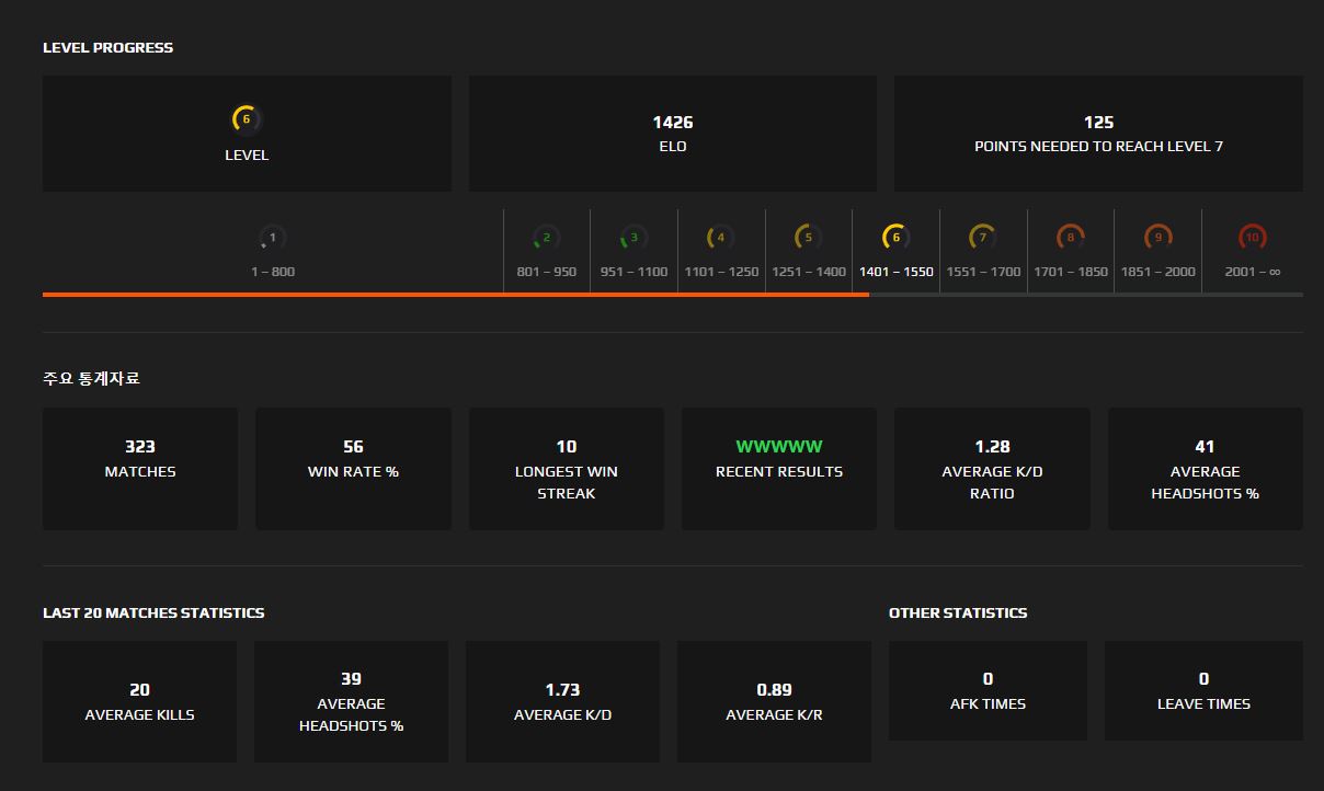 The page are looking faceit. Ранги на фейсите. Эло ранги фейсит. Статистика лвл на фейсите. Левела фейсит.